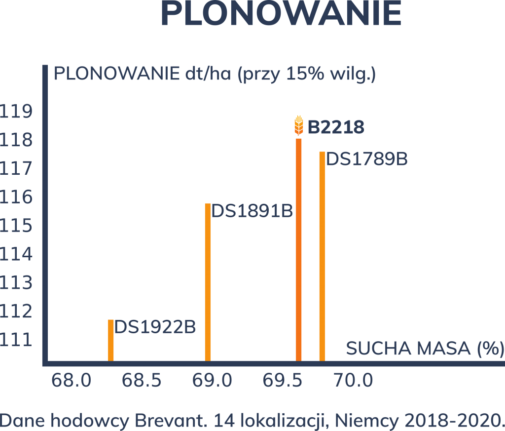 b2218 plon