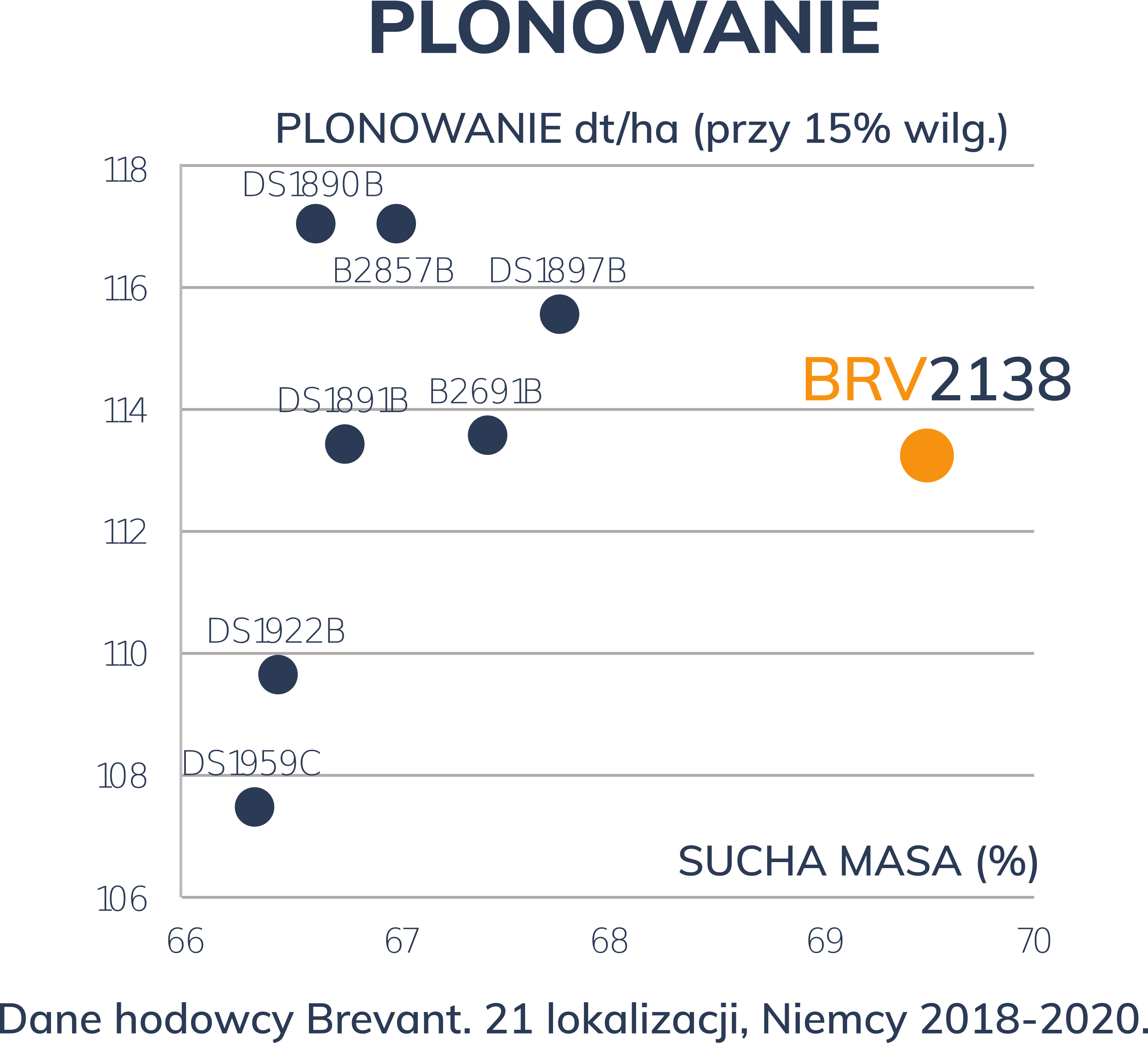 brv plonowanie